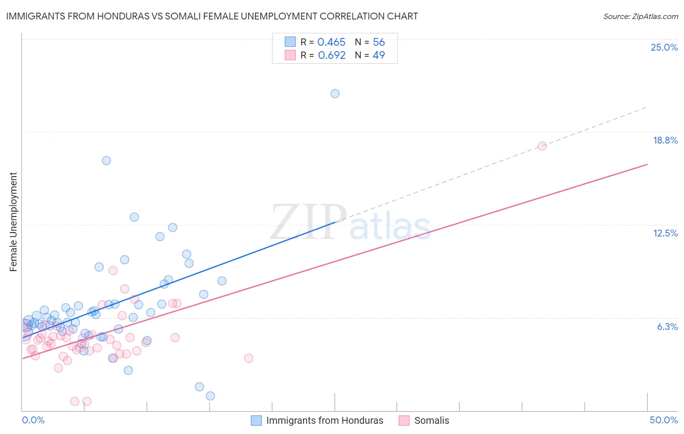 Immigrants from Honduras vs Somali Female Unemployment