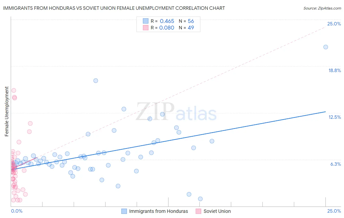 Immigrants from Honduras vs Soviet Union Female Unemployment