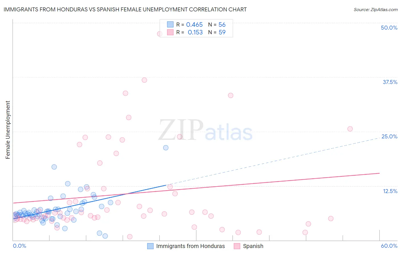 Immigrants from Honduras vs Spanish Female Unemployment
