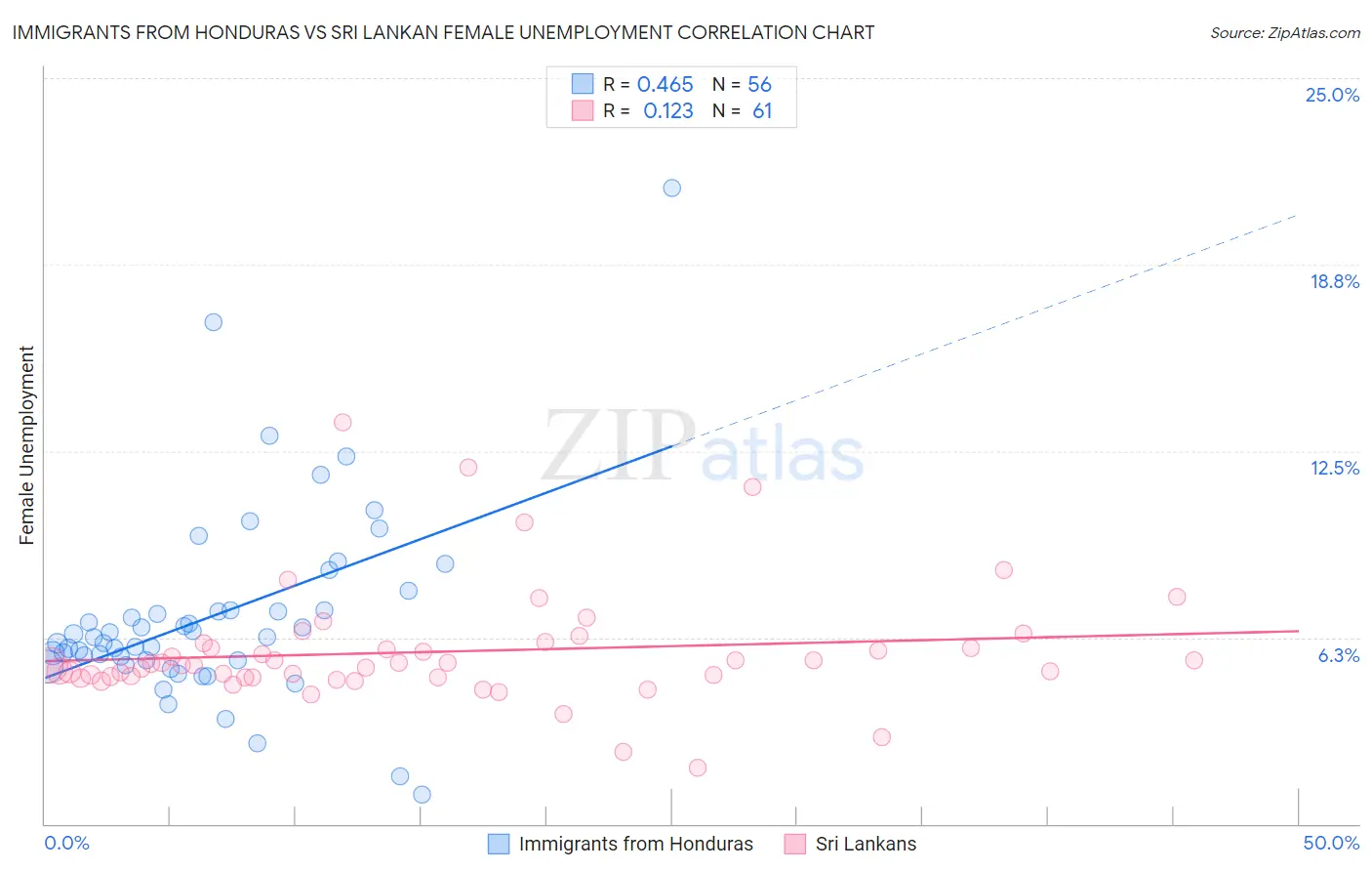 Immigrants from Honduras vs Sri Lankan Female Unemployment