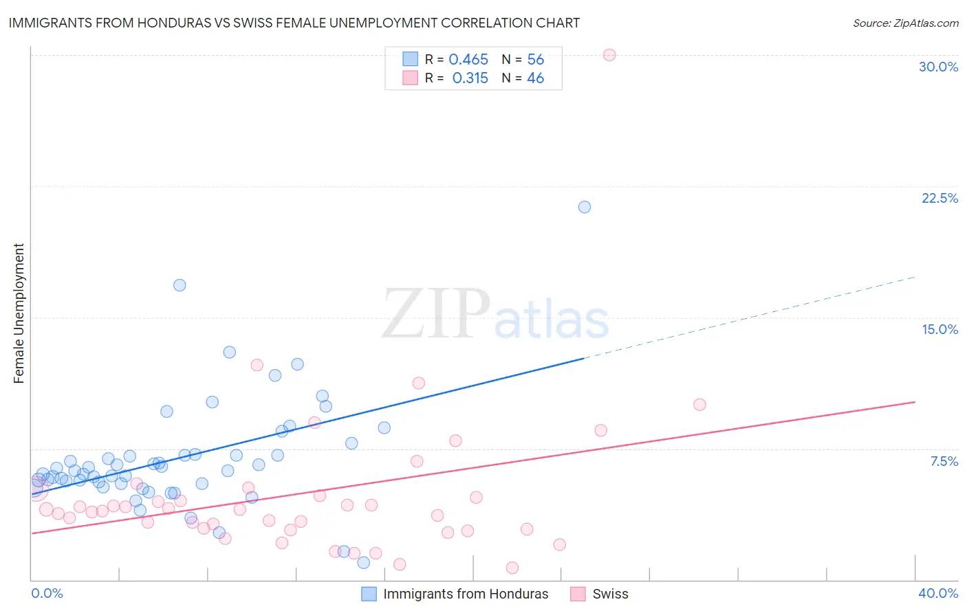 Immigrants from Honduras vs Swiss Female Unemployment