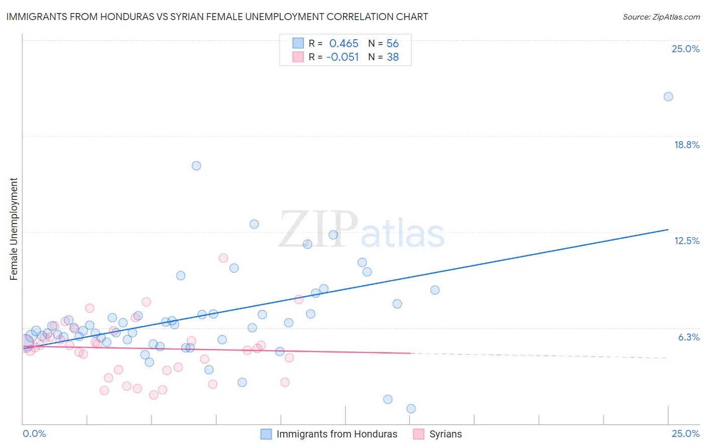 Immigrants from Honduras vs Syrian Female Unemployment