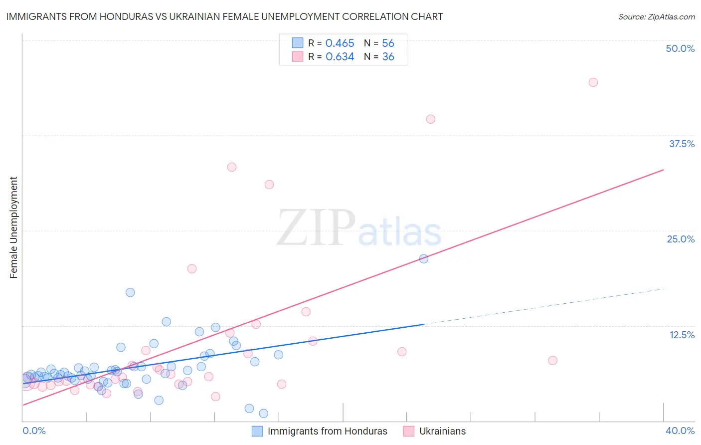 Immigrants from Honduras vs Ukrainian Female Unemployment