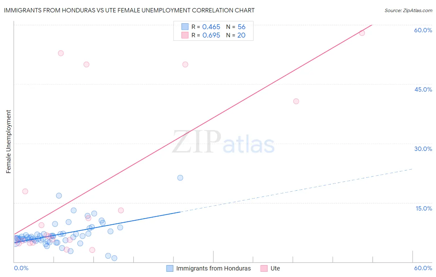 Immigrants from Honduras vs Ute Female Unemployment