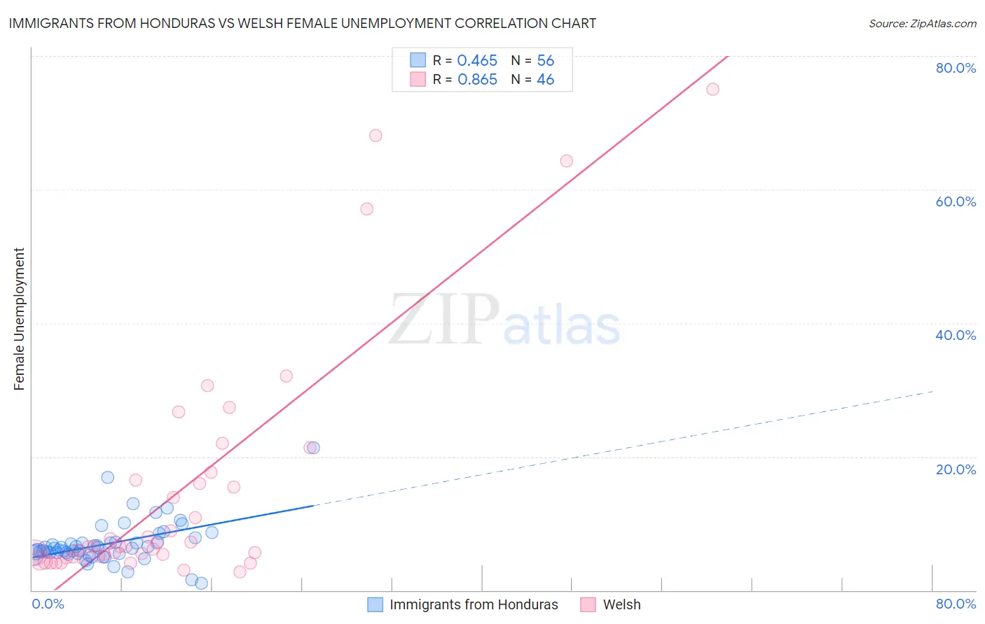 Immigrants from Honduras vs Welsh Female Unemployment