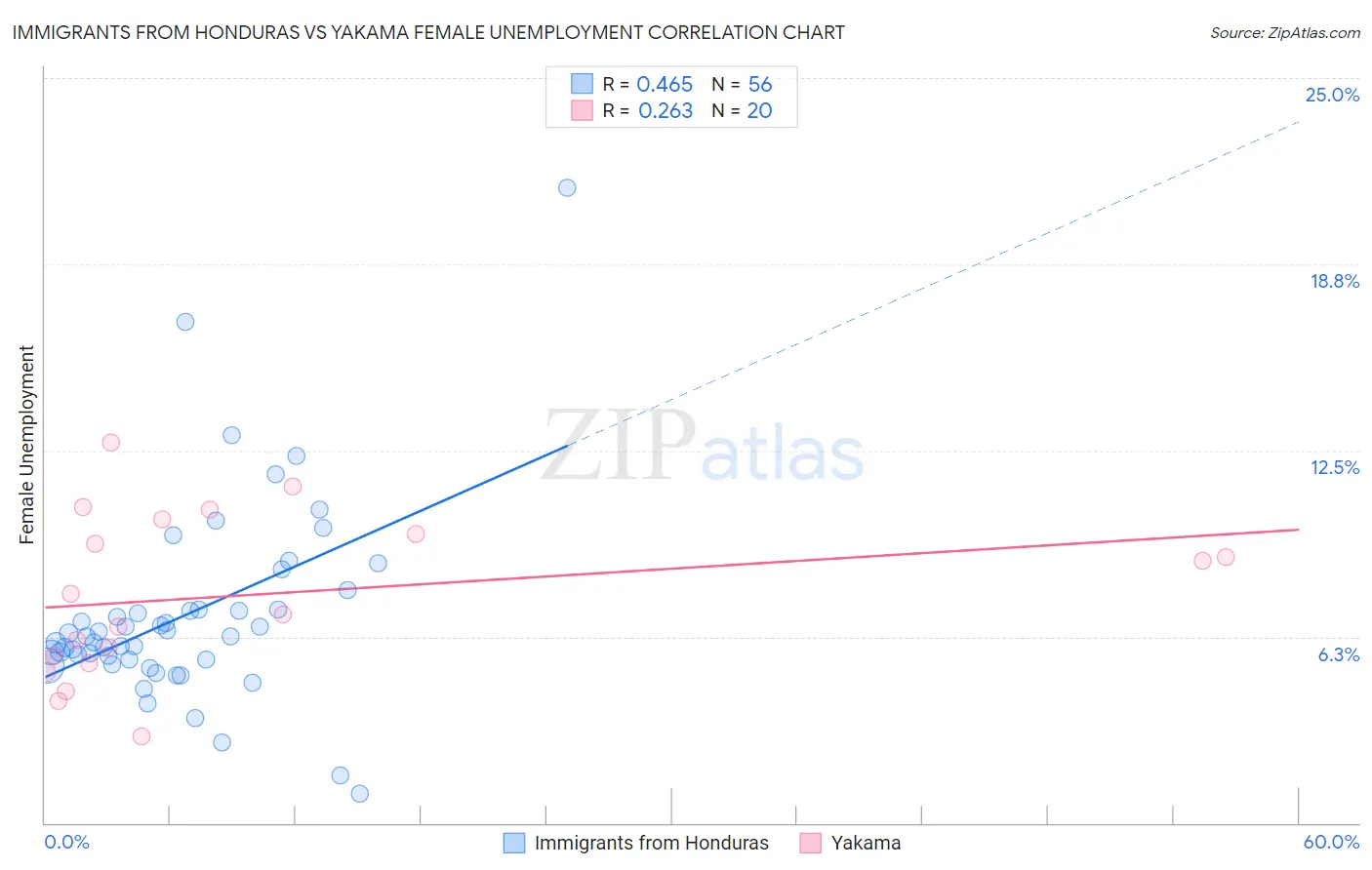 Immigrants from Honduras vs Yakama Female Unemployment