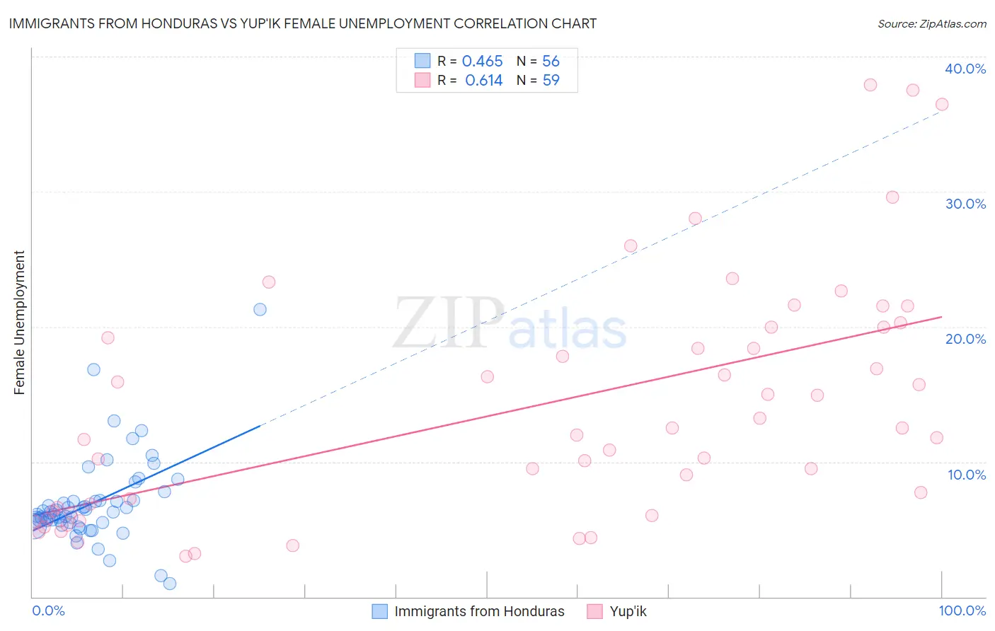 Immigrants from Honduras vs Yup'ik Female Unemployment