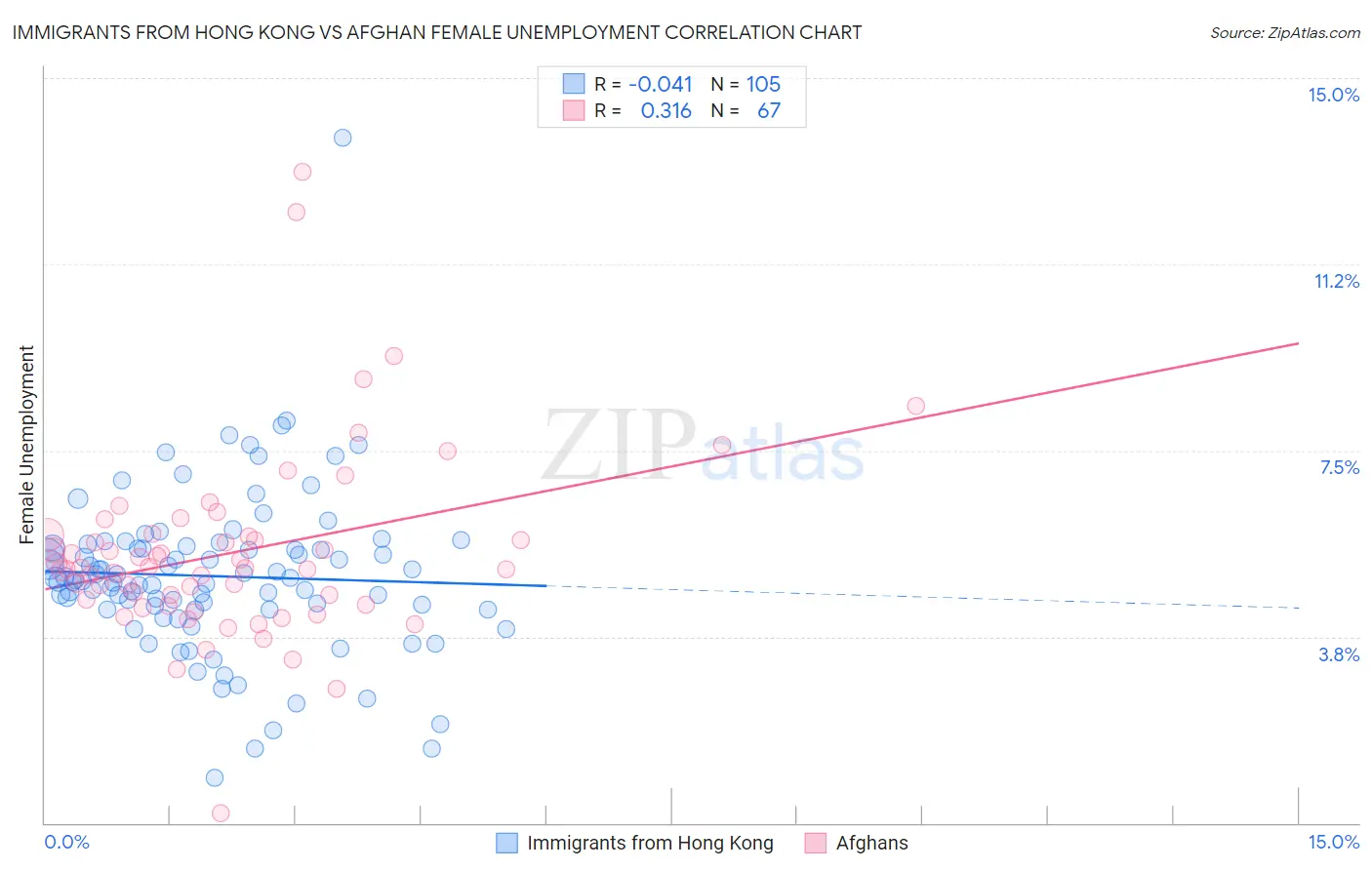 Immigrants from Hong Kong vs Afghan Female Unemployment