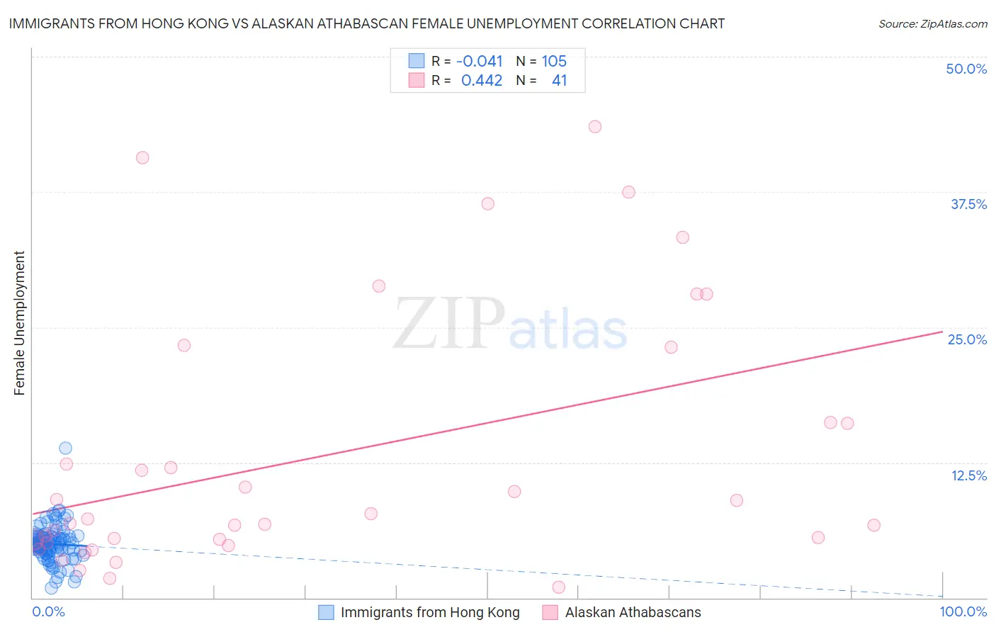 Immigrants from Hong Kong vs Alaskan Athabascan Female Unemployment