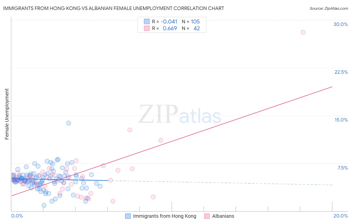 Immigrants from Hong Kong vs Albanian Female Unemployment