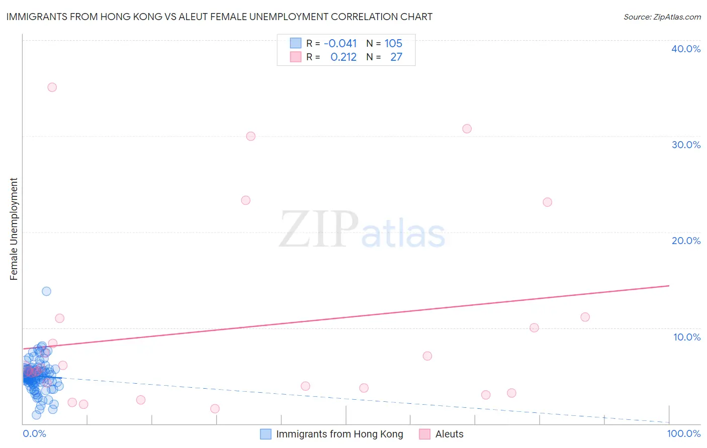Immigrants from Hong Kong vs Aleut Female Unemployment