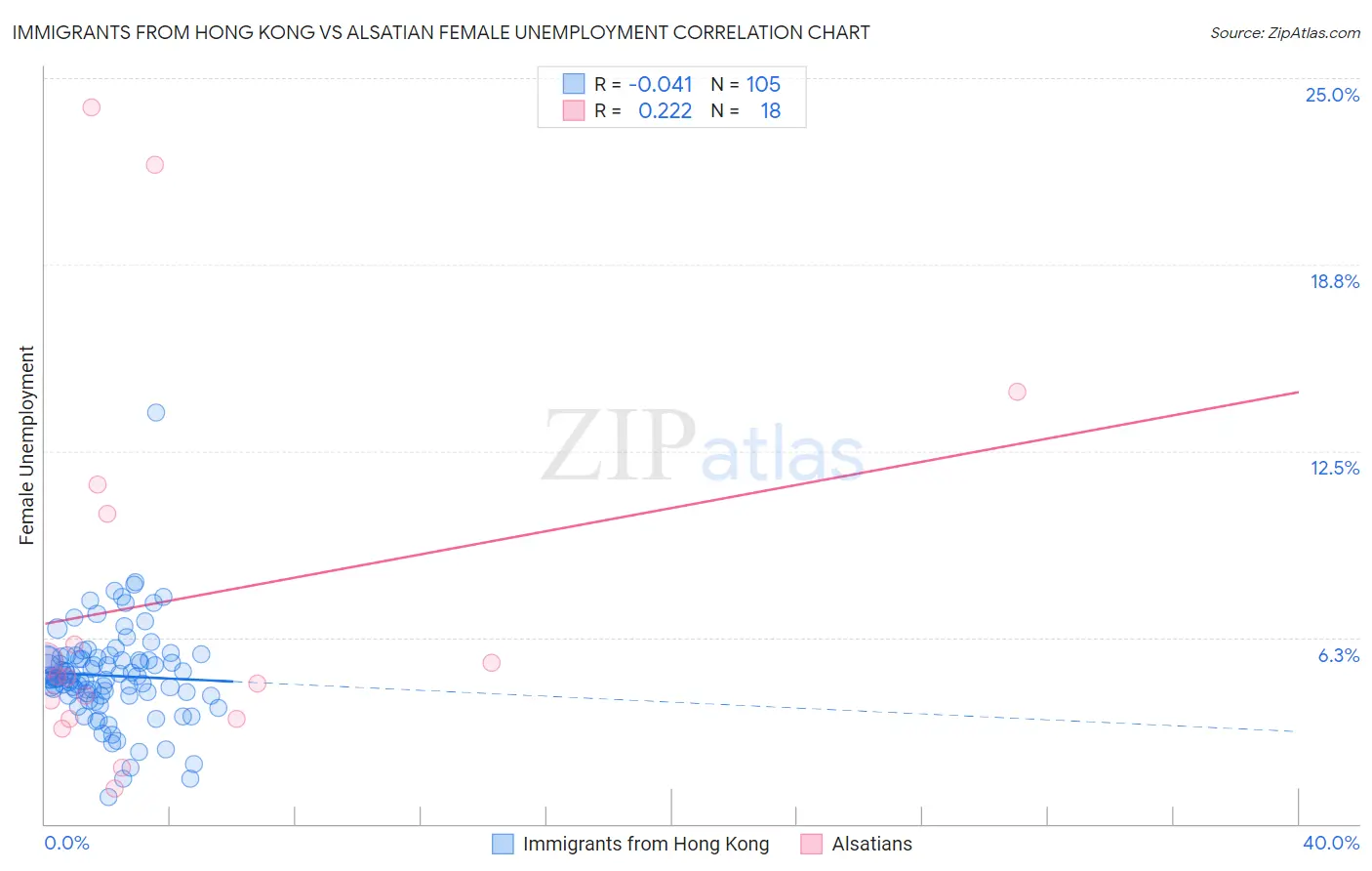 Immigrants from Hong Kong vs Alsatian Female Unemployment