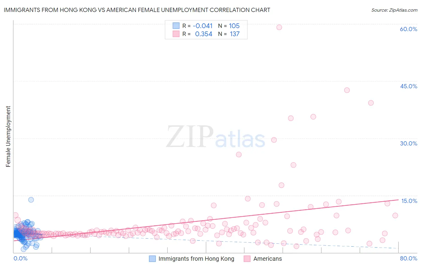 Immigrants from Hong Kong vs American Female Unemployment