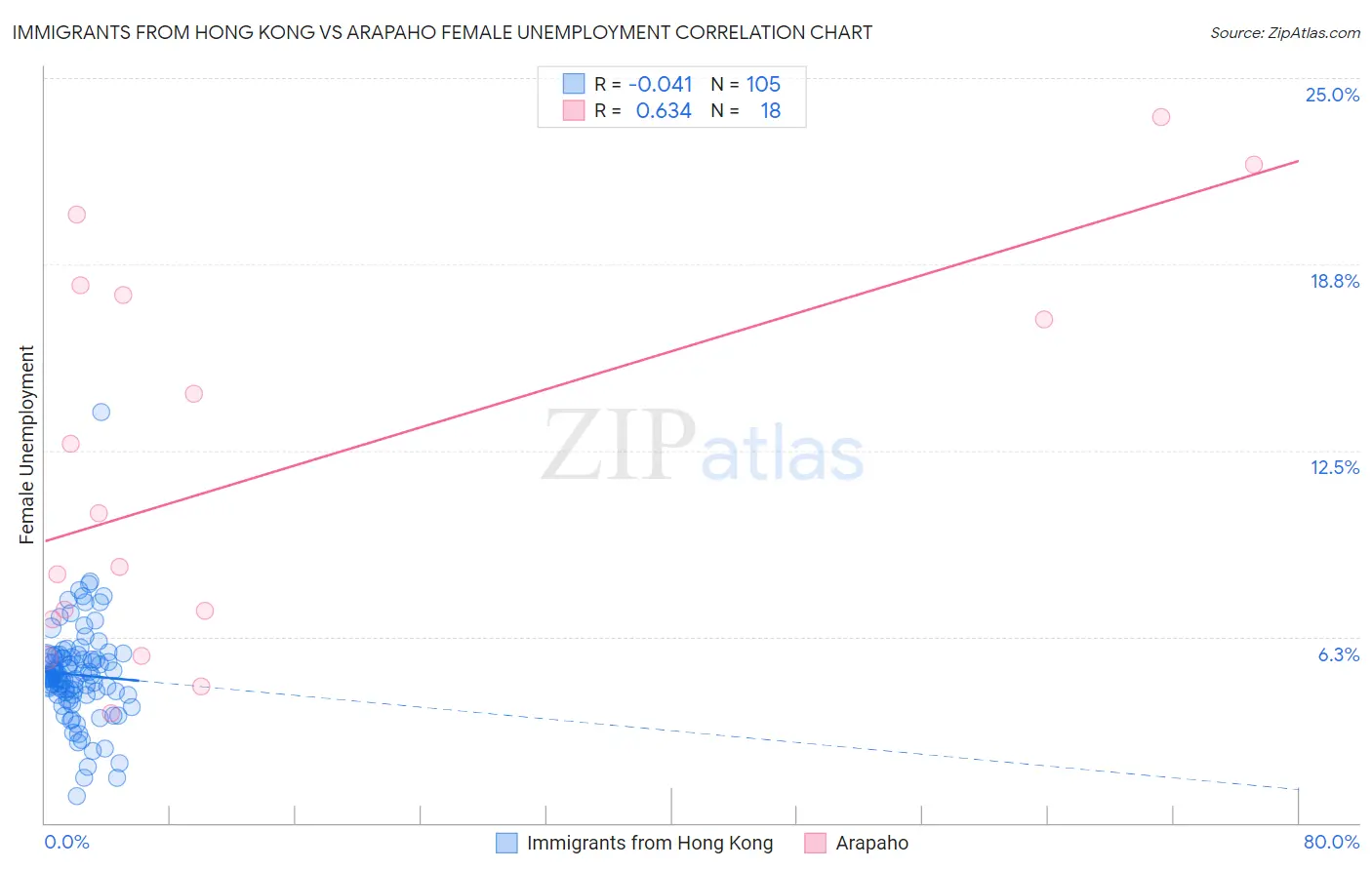 Immigrants from Hong Kong vs Arapaho Female Unemployment