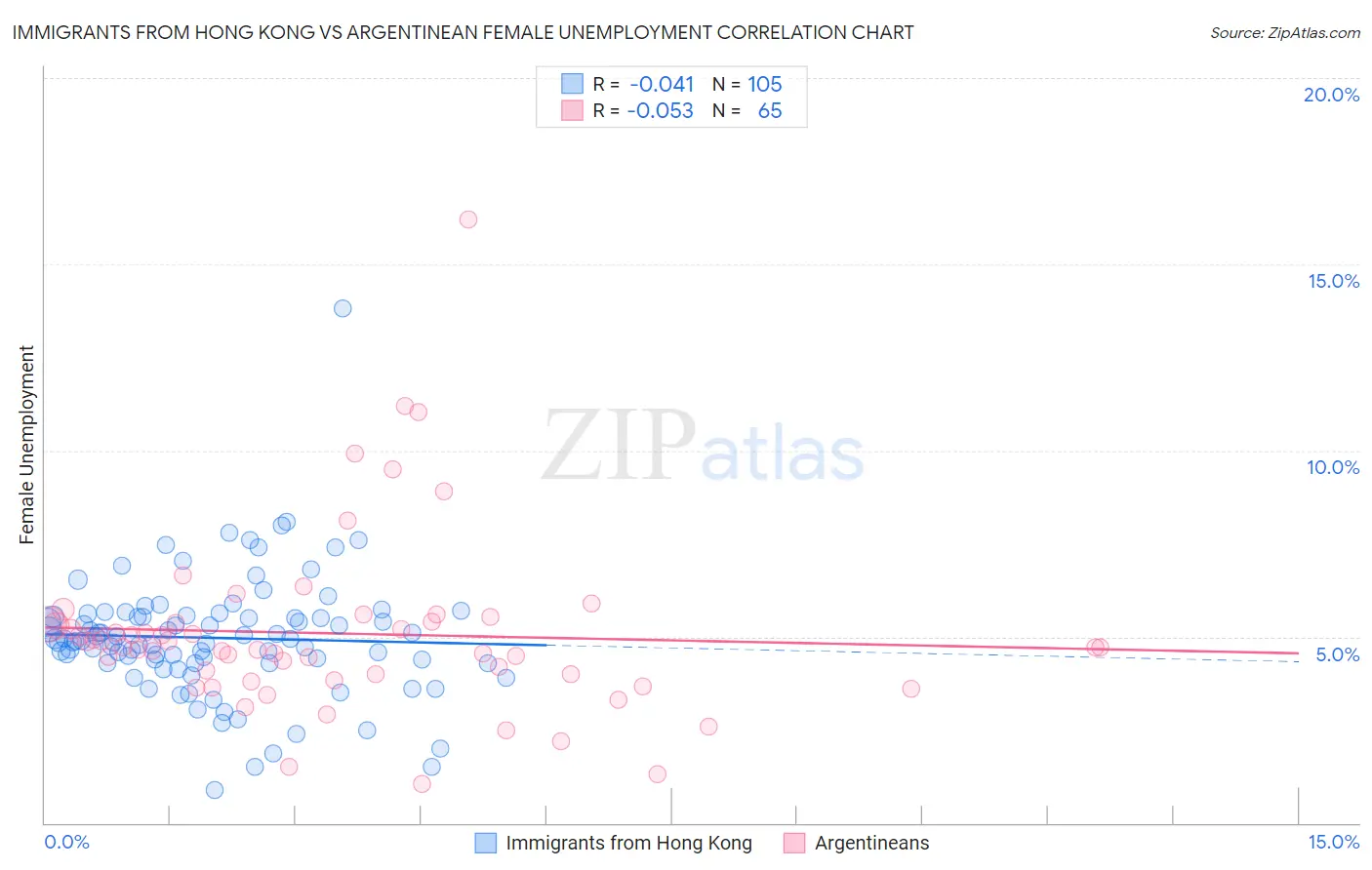Immigrants from Hong Kong vs Argentinean Female Unemployment