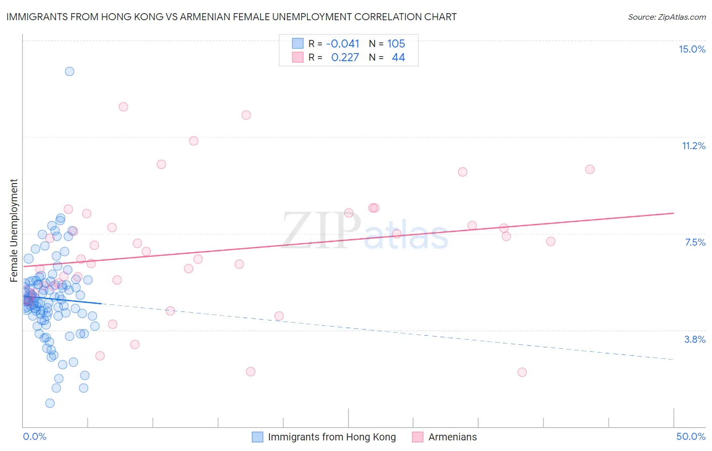 Immigrants from Hong Kong vs Armenian Female Unemployment