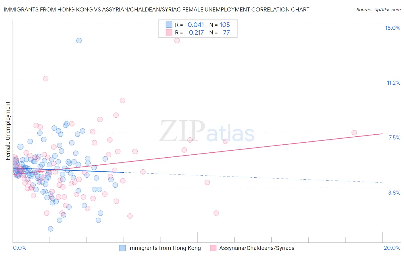 Immigrants from Hong Kong vs Assyrian/Chaldean/Syriac Female Unemployment