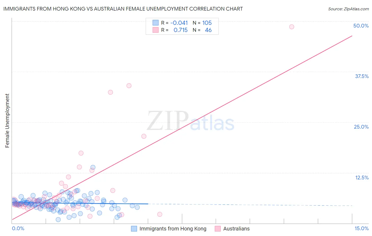 Immigrants from Hong Kong vs Australian Female Unemployment