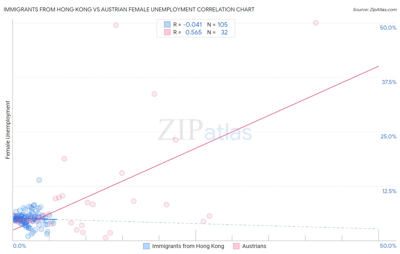 Immigrants from Hong Kong vs Austrian Female Unemployment