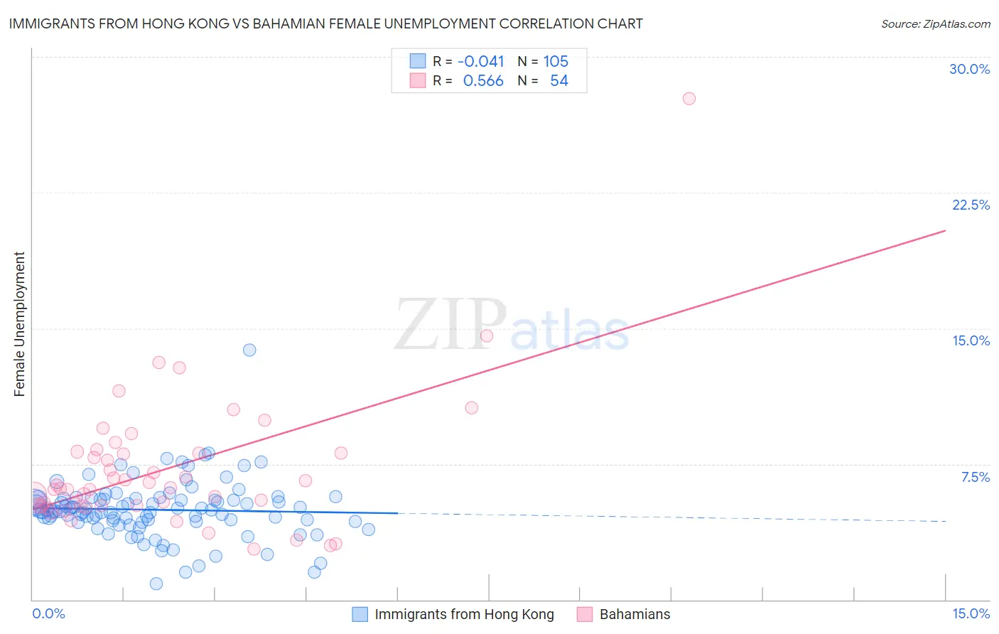 Immigrants from Hong Kong vs Bahamian Female Unemployment