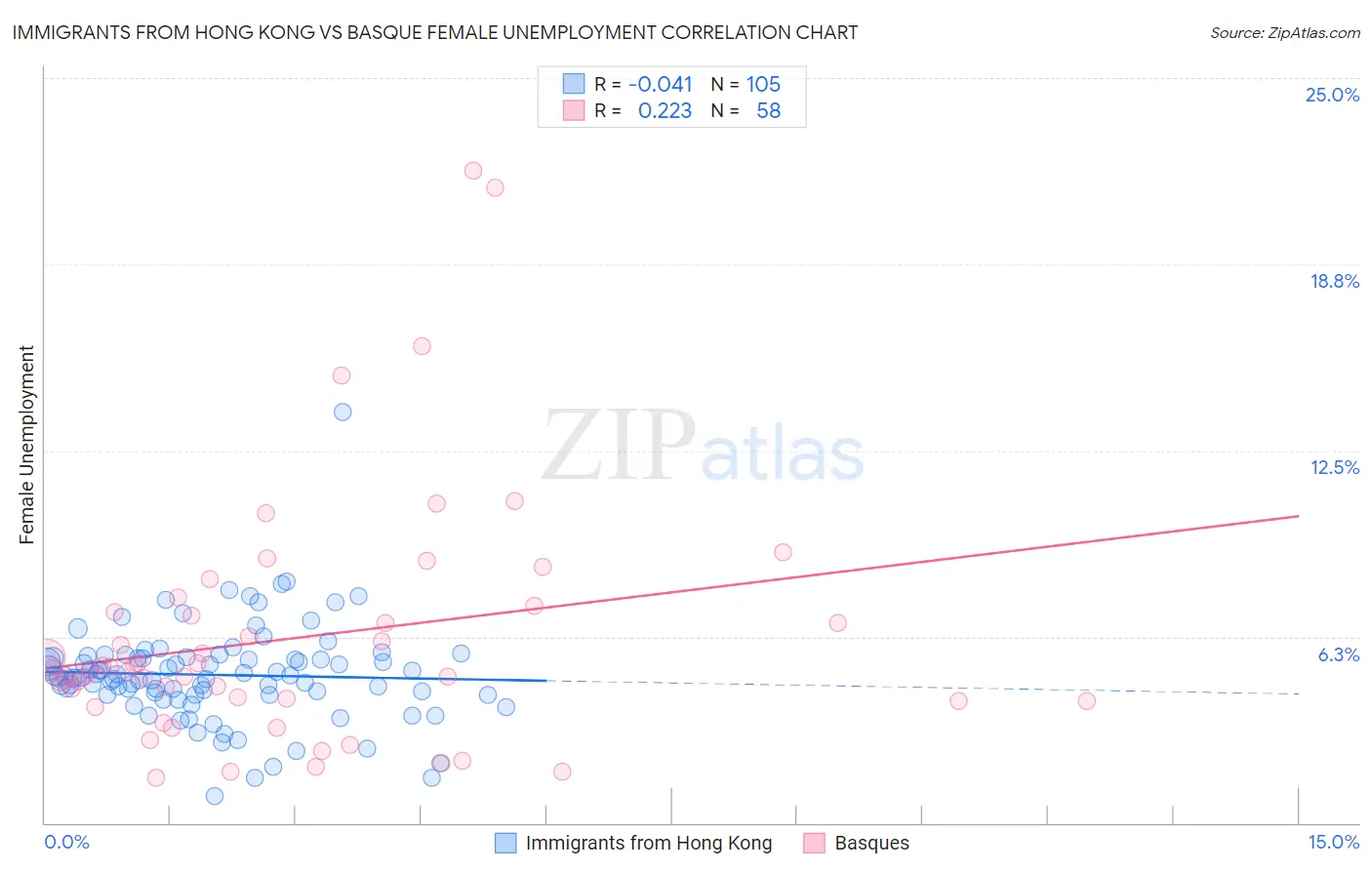 Immigrants from Hong Kong vs Basque Female Unemployment