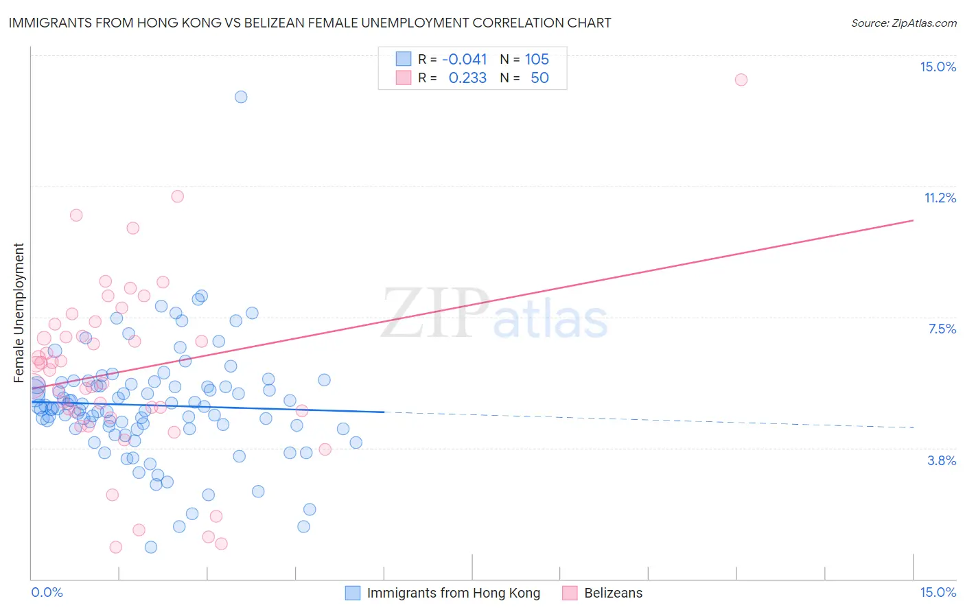 Immigrants from Hong Kong vs Belizean Female Unemployment