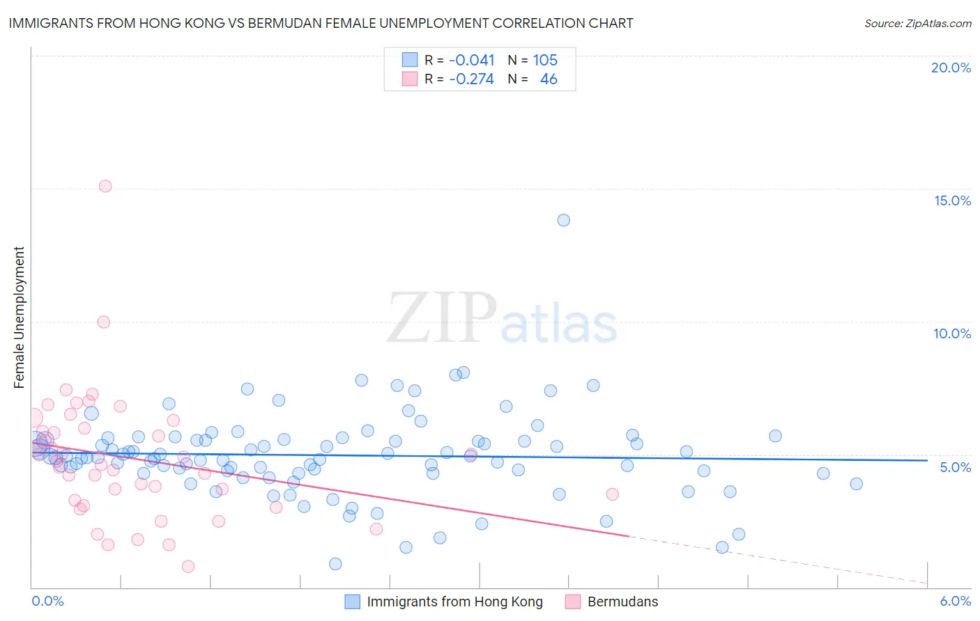 Immigrants from Hong Kong vs Bermudan Female Unemployment