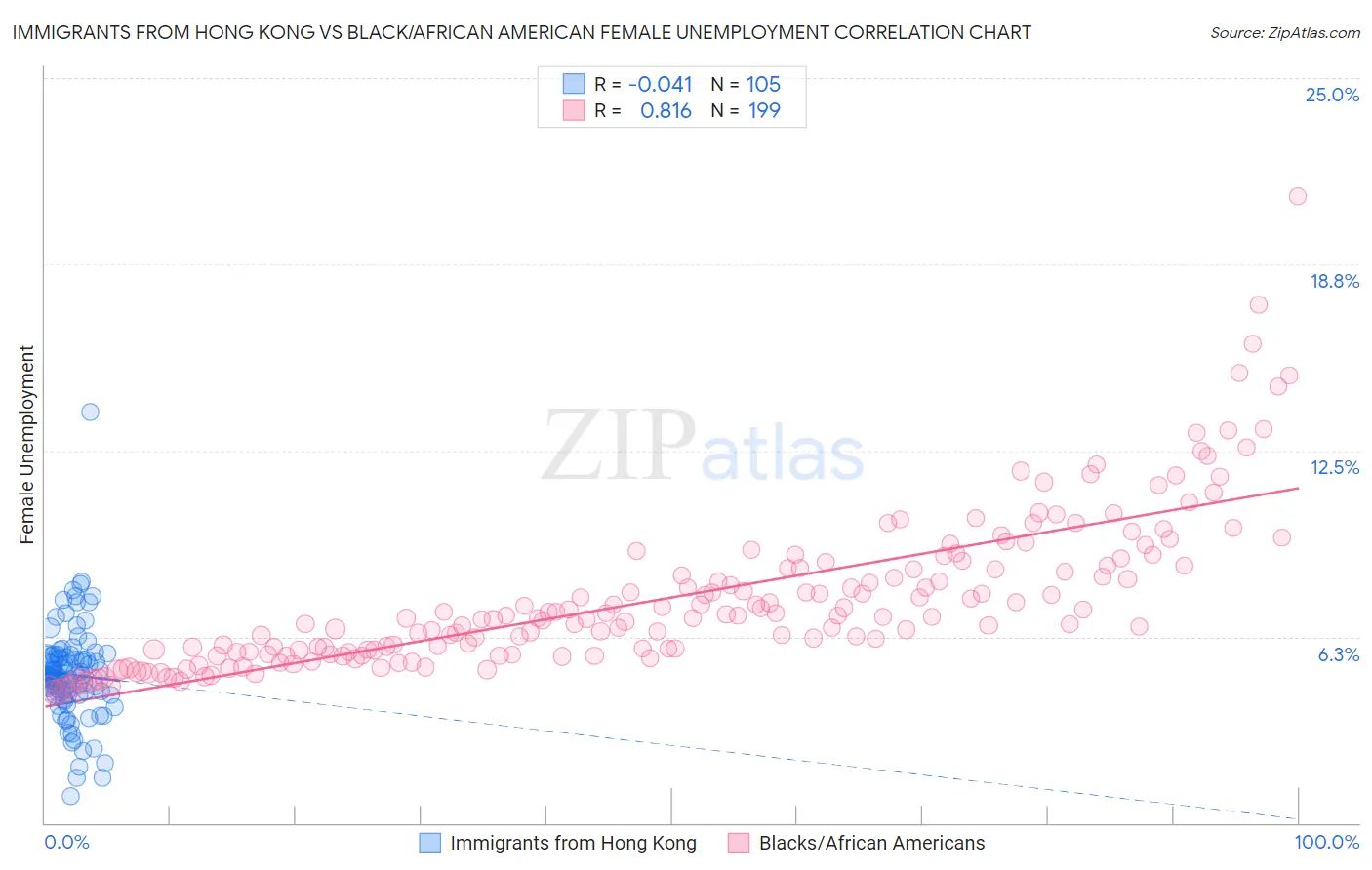 Immigrants from Hong Kong vs Black/African American Female Unemployment