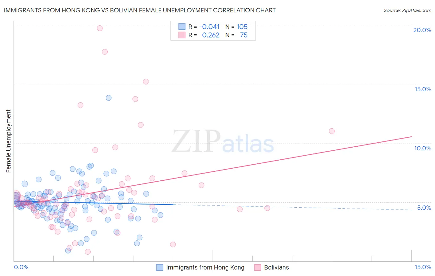 Immigrants from Hong Kong vs Bolivian Female Unemployment