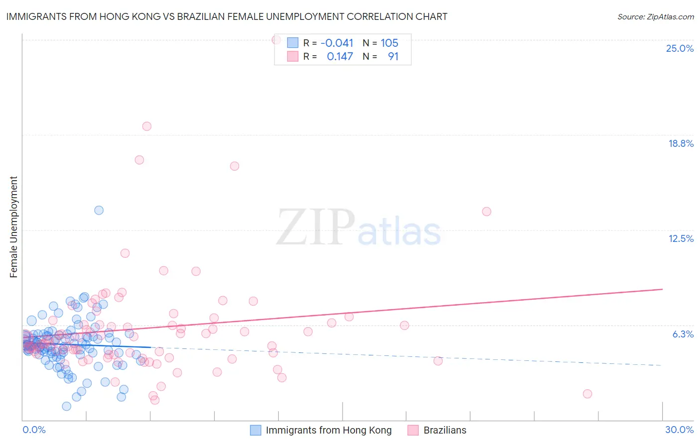 Immigrants from Hong Kong vs Brazilian Female Unemployment