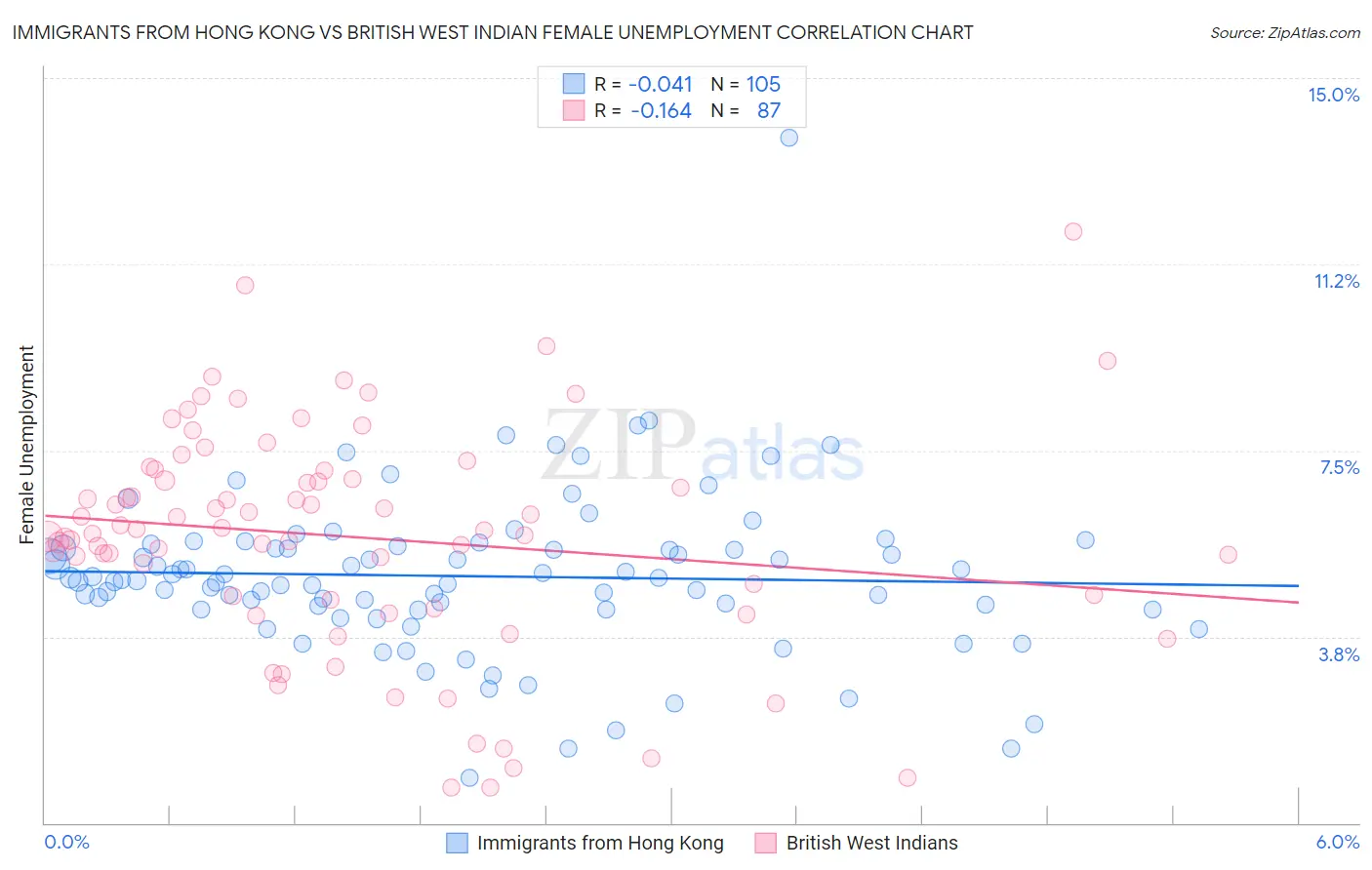 Immigrants from Hong Kong vs British West Indian Female Unemployment