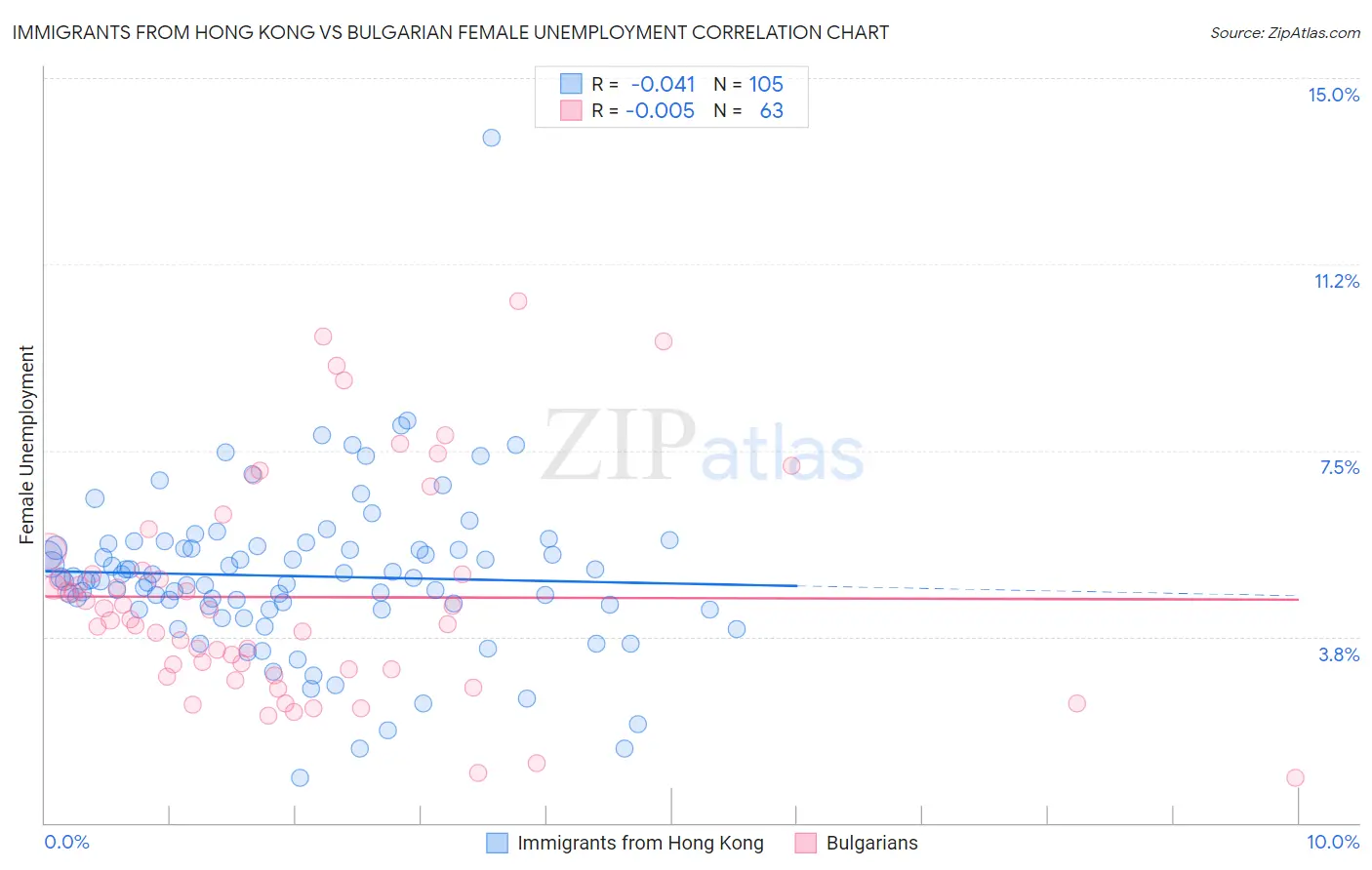 Immigrants from Hong Kong vs Bulgarian Female Unemployment
