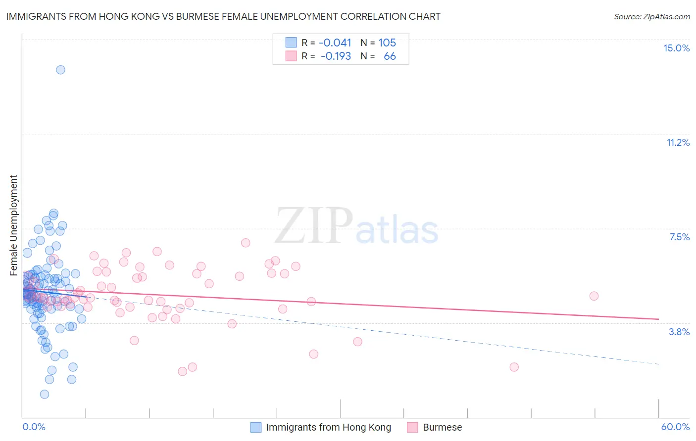 Immigrants from Hong Kong vs Burmese Female Unemployment