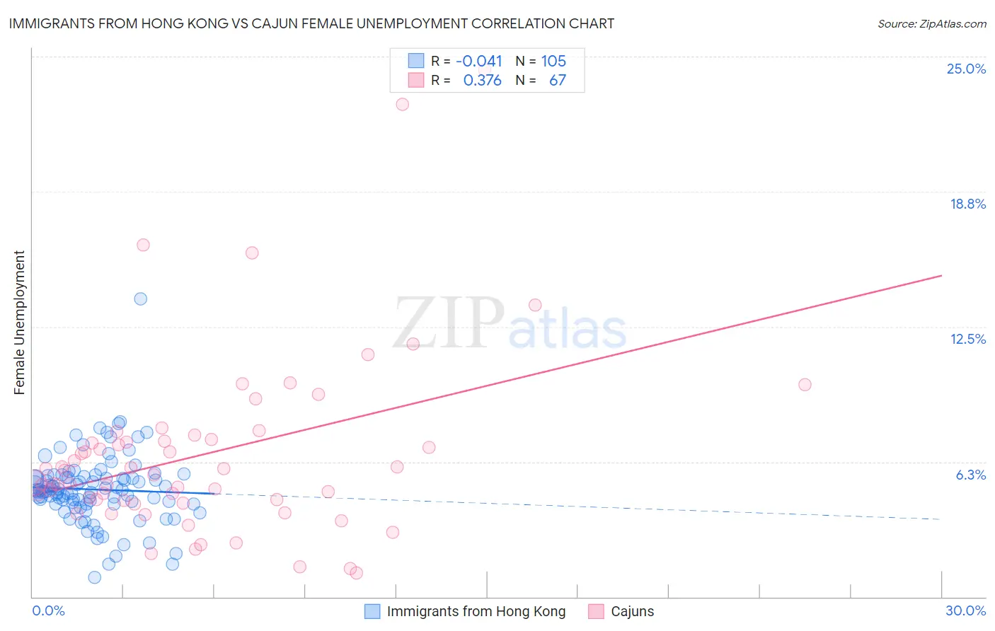 Immigrants from Hong Kong vs Cajun Female Unemployment