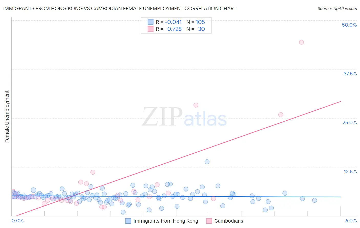 Immigrants from Hong Kong vs Cambodian Female Unemployment