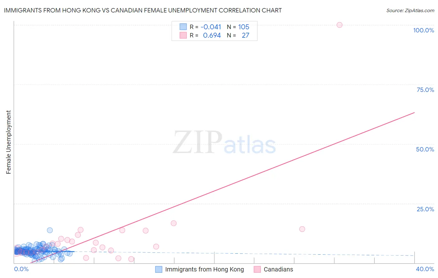 Immigrants from Hong Kong vs Canadian Female Unemployment