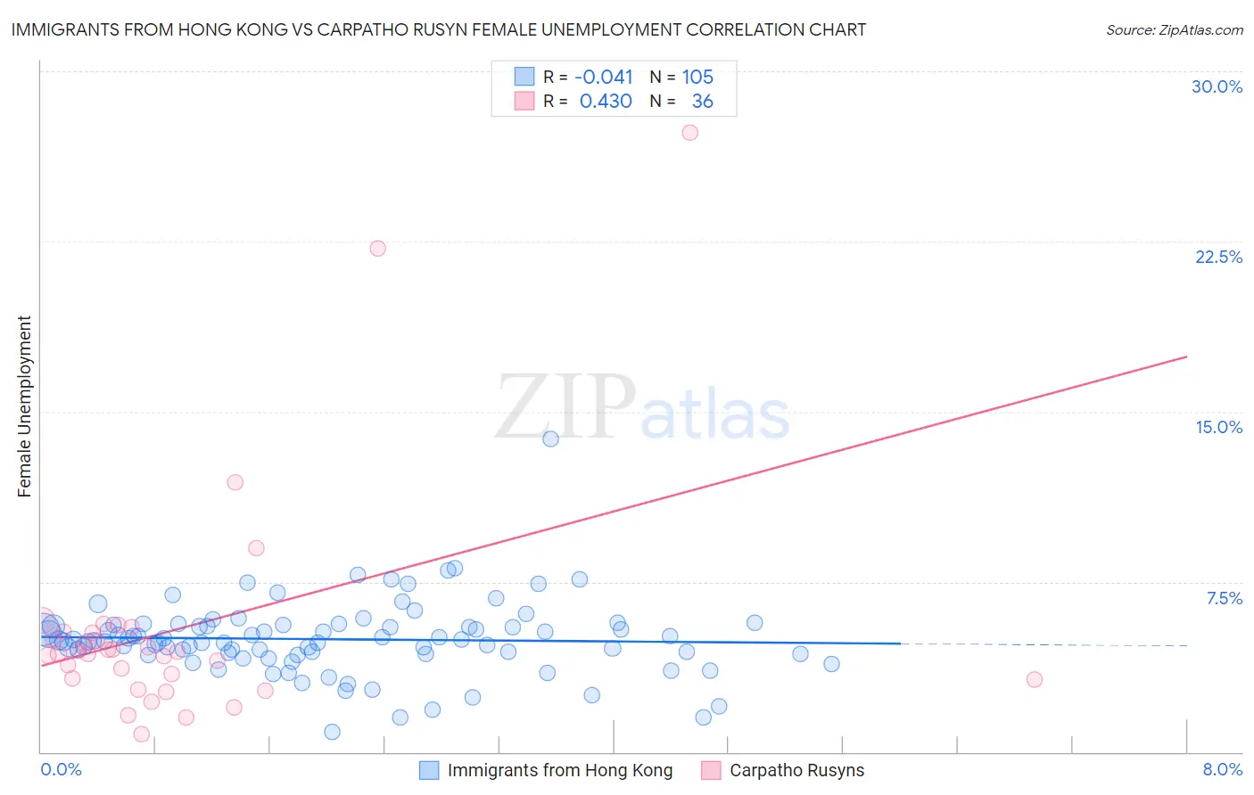 Immigrants from Hong Kong vs Carpatho Rusyn Female Unemployment