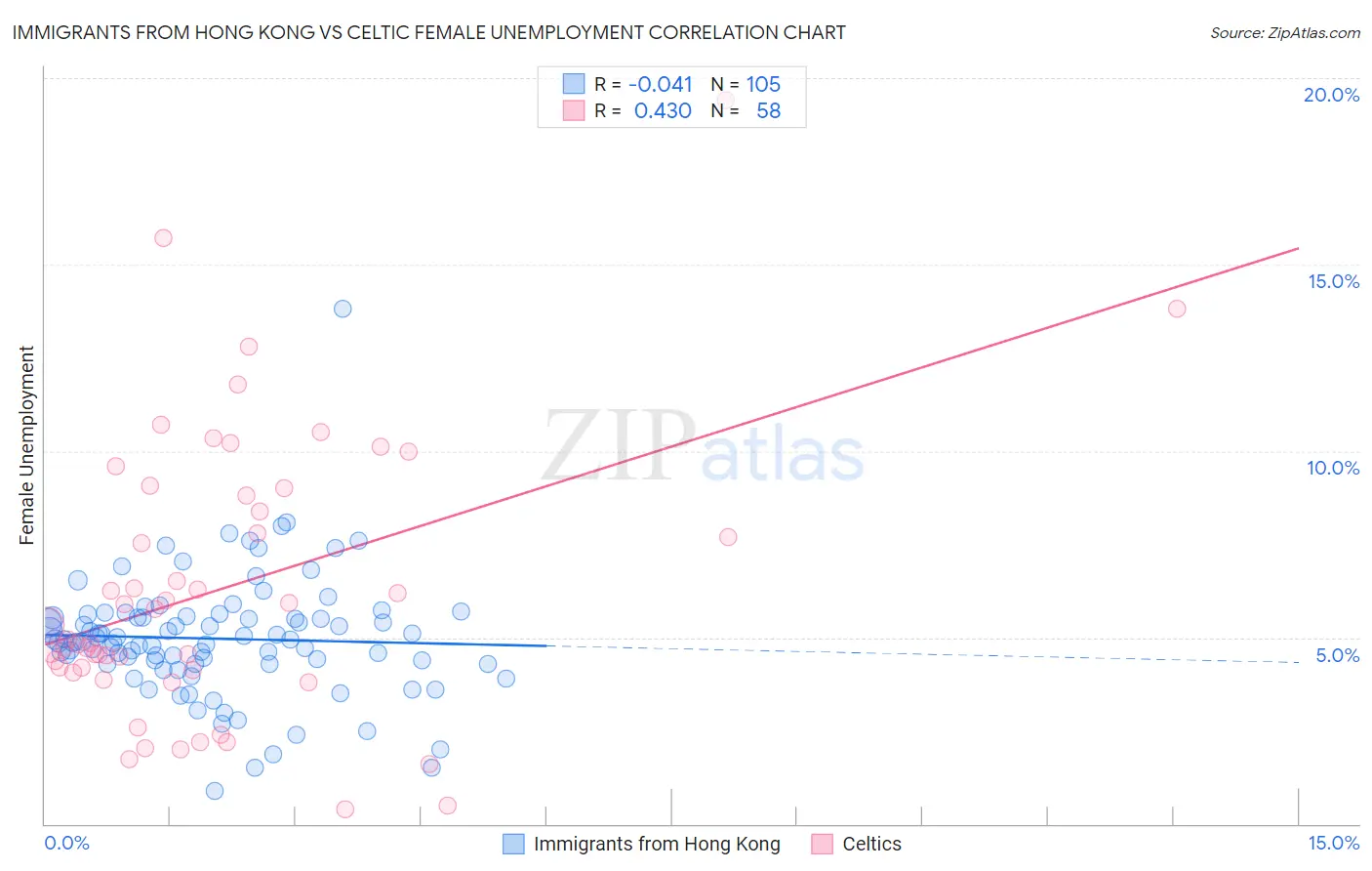 Immigrants from Hong Kong vs Celtic Female Unemployment