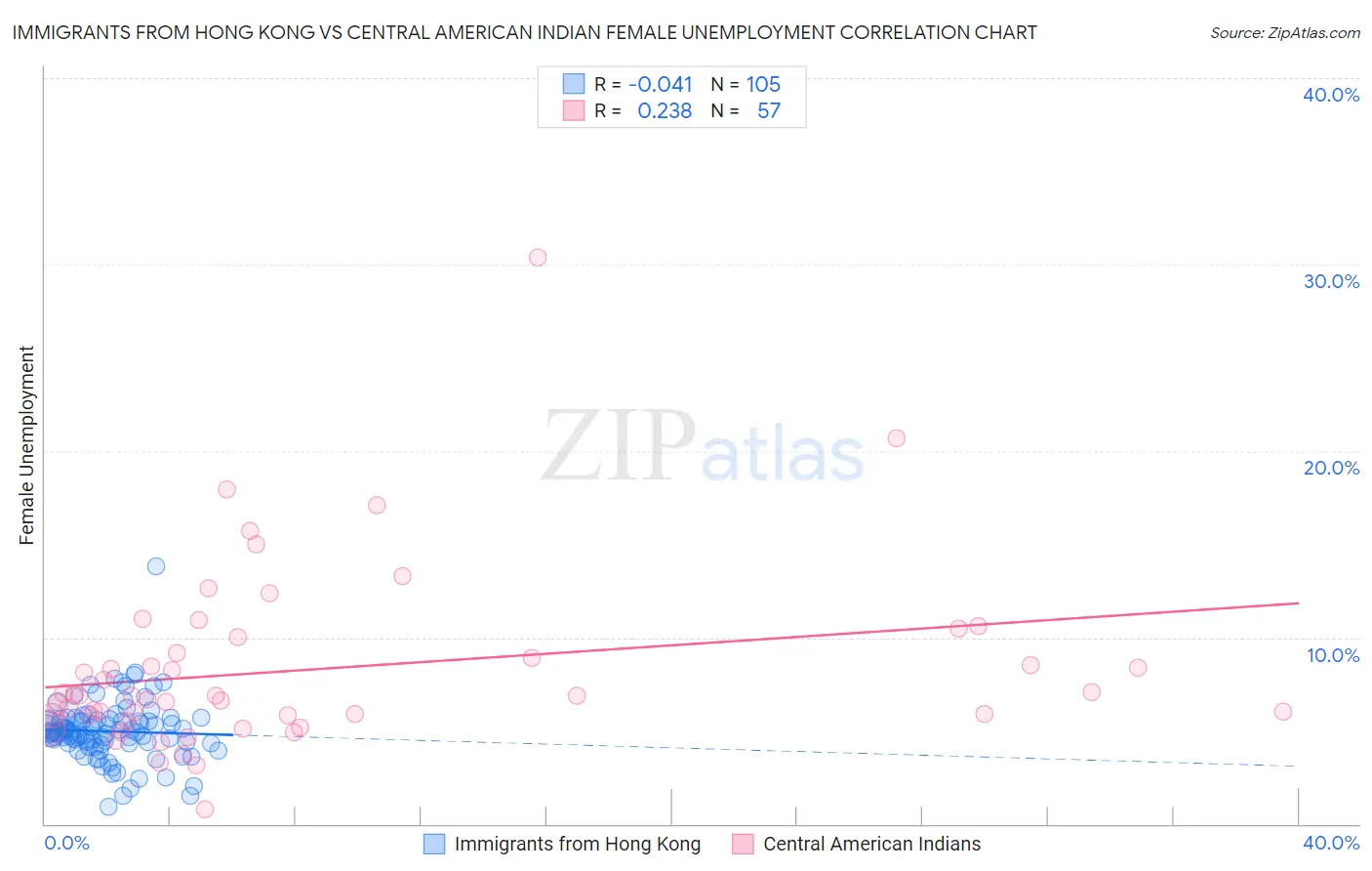 Immigrants from Hong Kong vs Central American Indian Female Unemployment