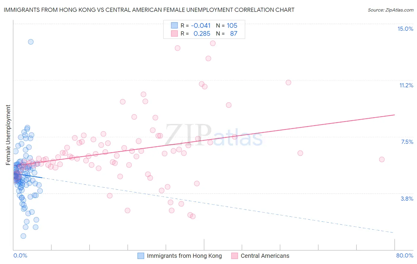 Immigrants from Hong Kong vs Central American Female Unemployment