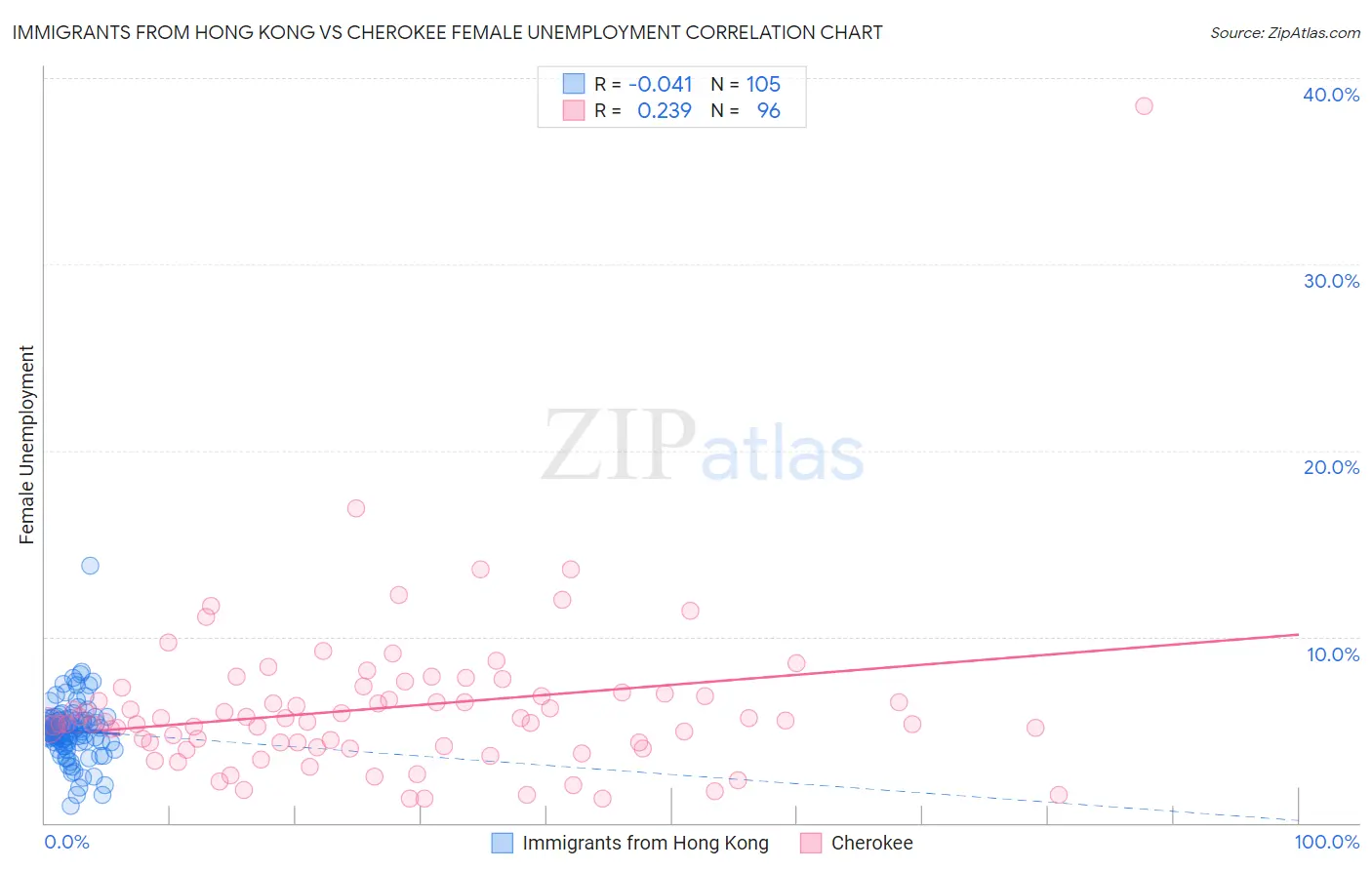 Immigrants from Hong Kong vs Cherokee Female Unemployment