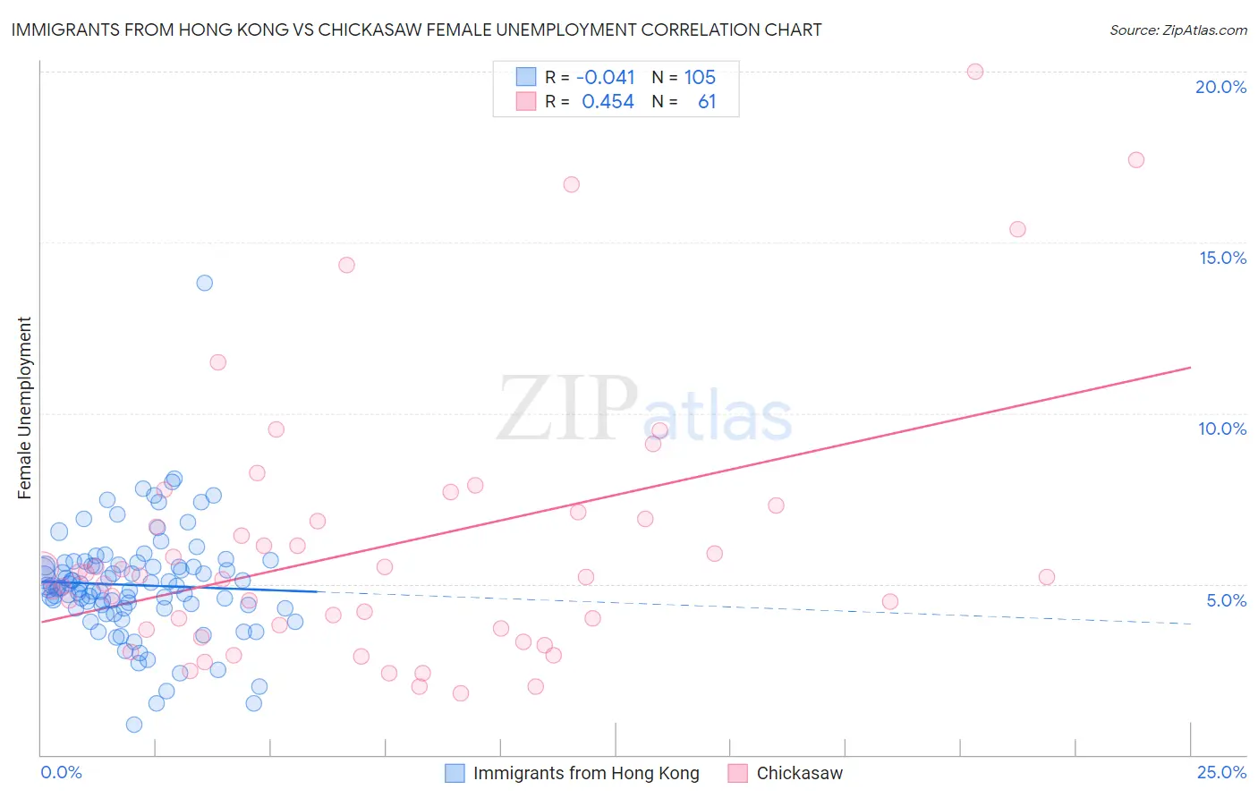 Immigrants from Hong Kong vs Chickasaw Female Unemployment