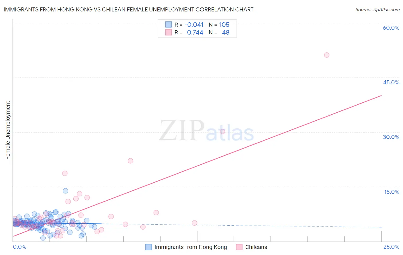 Immigrants from Hong Kong vs Chilean Female Unemployment