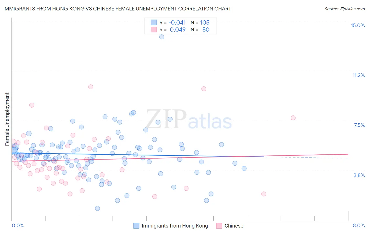 Immigrants from Hong Kong vs Chinese Female Unemployment