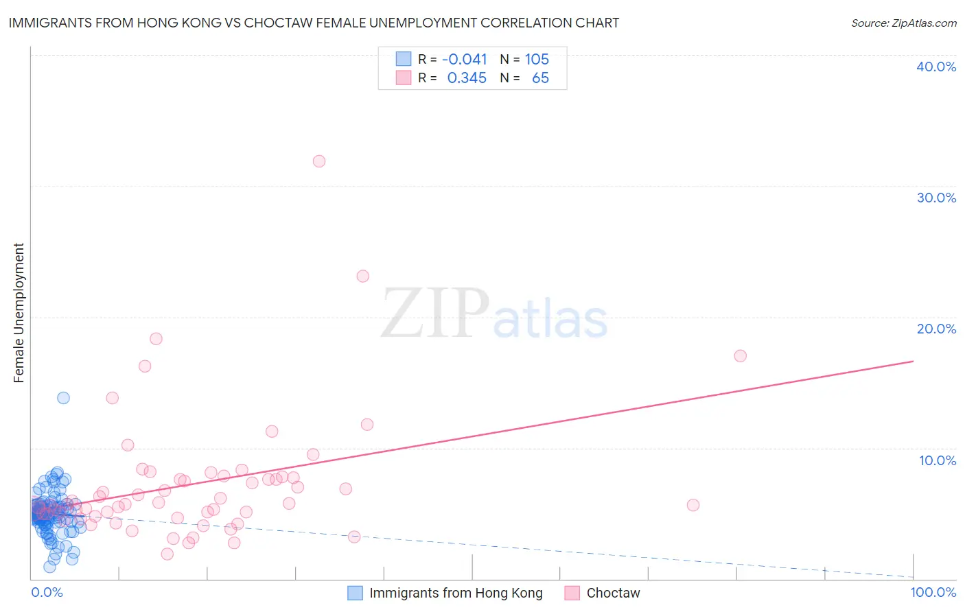 Immigrants from Hong Kong vs Choctaw Female Unemployment