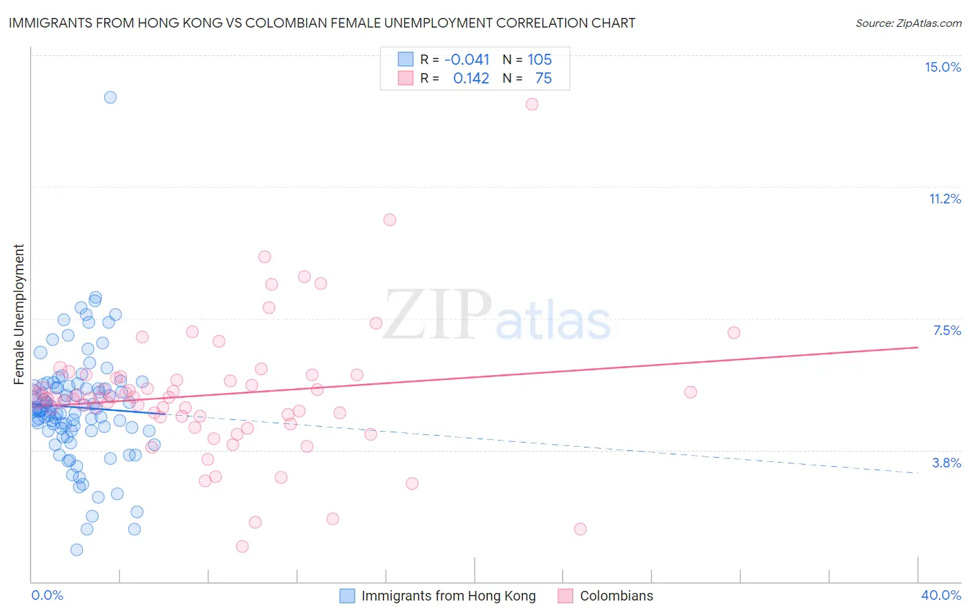 Immigrants from Hong Kong vs Colombian Female Unemployment