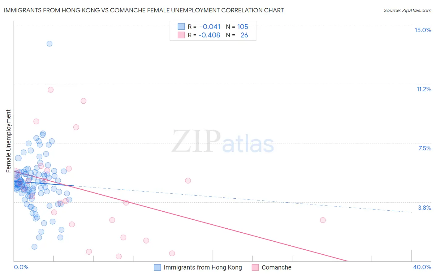 Immigrants from Hong Kong vs Comanche Female Unemployment