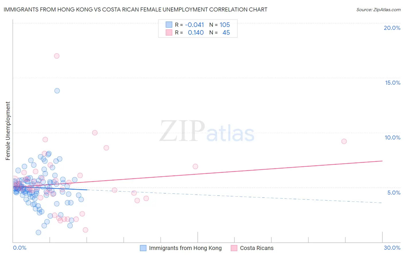 Immigrants from Hong Kong vs Costa Rican Female Unemployment