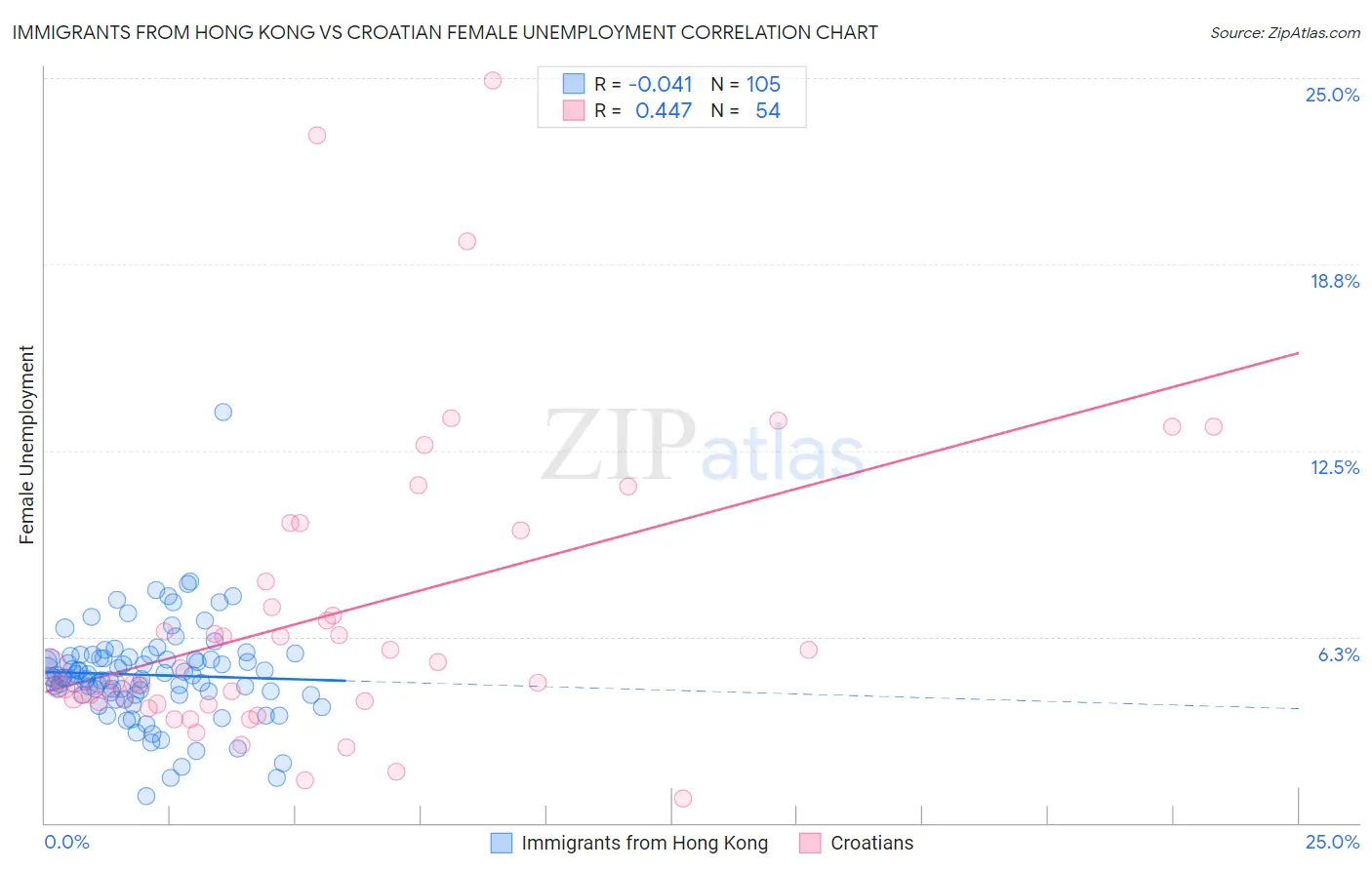 Immigrants from Hong Kong vs Croatian Female Unemployment