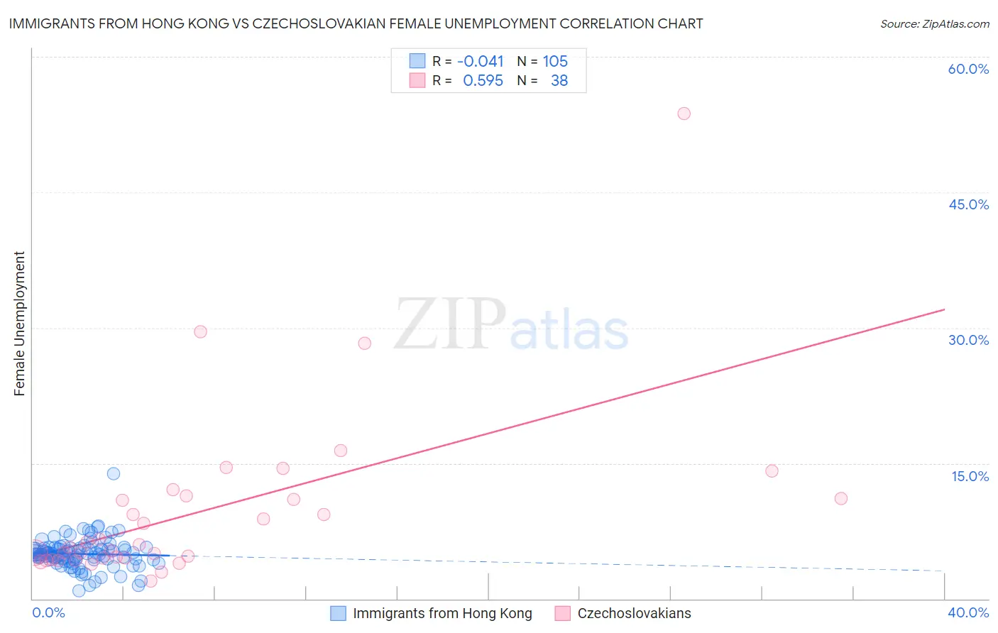 Immigrants from Hong Kong vs Czechoslovakian Female Unemployment